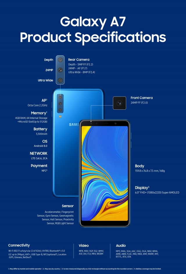 Saingi Huawei P20 Pro, Samsung Galaxy A7 (2018) Hadir dengan Tiga Kamera