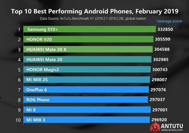 10 Hp Android dengan Performa Terbaik Februari 2019
