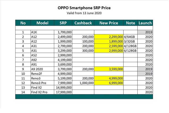 Update Harga Hp OPPO Terbaru, Ada yang Dapat Cashback! - GadgetSquad.ID