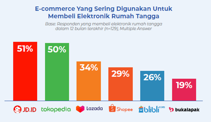 Survei Membuktikan! Belanja Lewat E-commerce Melonjak Saat Pandemi ...