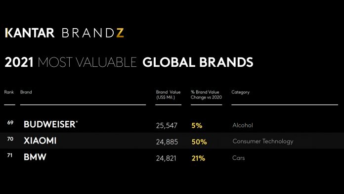 2021 Kantar BrandZ - Visual 2