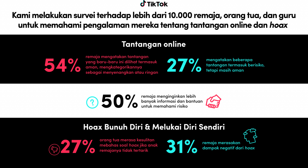 TikTok Luncurkan Proyek Global Untuk Tingkatkan Upaya Perlindungan ...