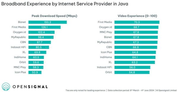 Compare Kecepatan Internet Rumah dari 11 Operator Penyedia 2 (1)