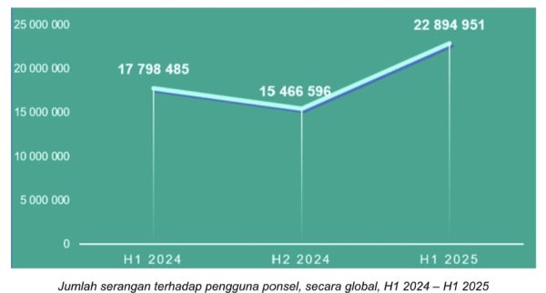Serangan siber hp android